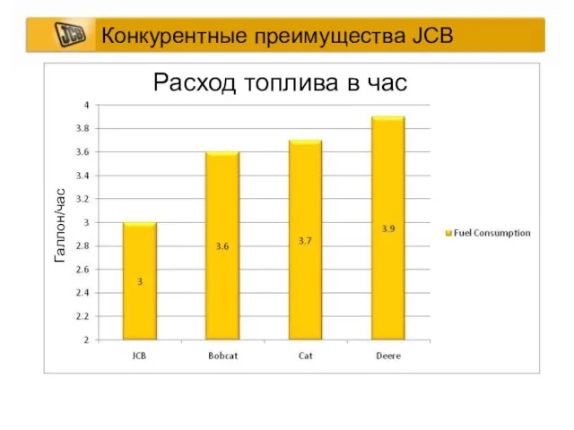 Конкурентные преимущества JCB Расход топлива в час Галлон/час