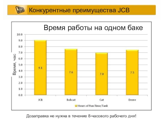 Дозаправка не нужна в течение 8-часового рабочего дня! Конкурентные преимущества JCB