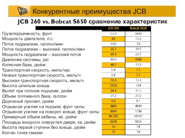 JCB 260 vs. Bobcat S650 сравнение характеристик Конкурентные преимущества JCB Грузоподъемность,