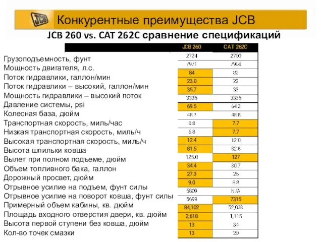 JCB 260 vs. CAT 262C сравнение спецификаций Конкурентные преимущества JCB Грузоподъемность,