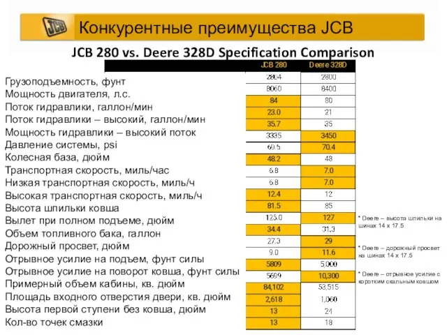 JCB 280 vs. Deere 328D Specification Comparison * Deere – отрывное