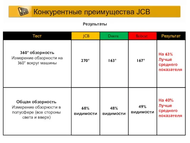 Результаты Тест Результат JCB Deere Bobcat 360° обзорность Измерение обзорности на