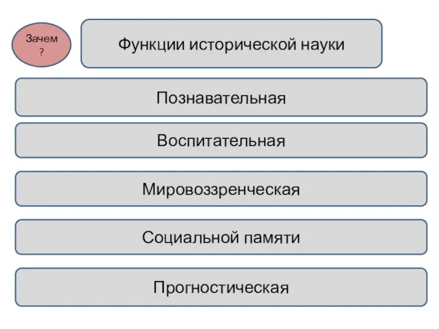 Функции исторической науки Познавательная Воспитательная Мировоззренческая Прогностическая Зачем? Социальной памяти