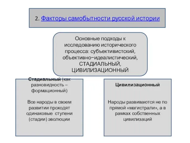 2. Факторы самобытности русской истории Основные подходы к исследованию исторического процесса: