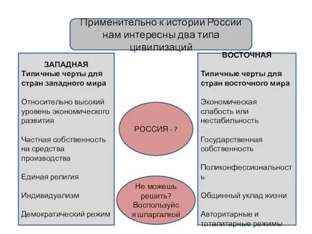 Применительно к истории России нам интересны два типа цивилизаций ЗАПАДНАЯ Типичные