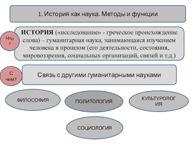 1. История как наука. Методы и функции ИСТОРИЯ («исследование» - греческое