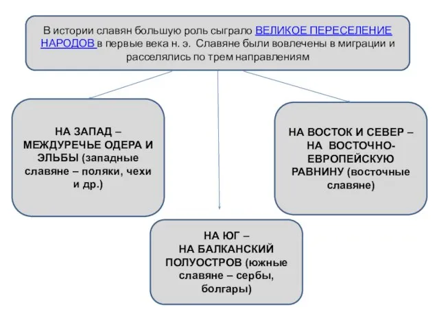 В истории славян большую роль сыграло ВЕЛИКОЕ ПЕРЕСЕЛЕНИЕ НАРОДОВ в первые