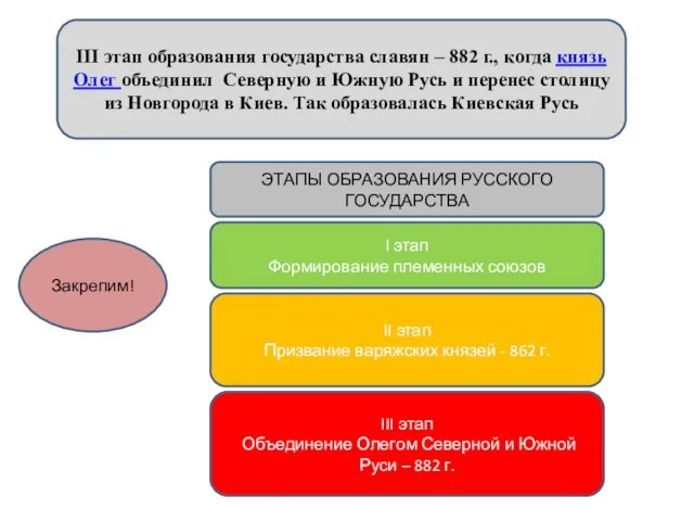 III этап образования государства славян – 882 г., когда князь Олег