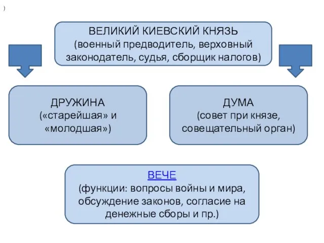 ВЕЛИКИЙ КИЕВСКИЙ КНЯЗЬ (военный предводитель, верховный законодатель, судья, сборщик налогов) ДРУЖИНА