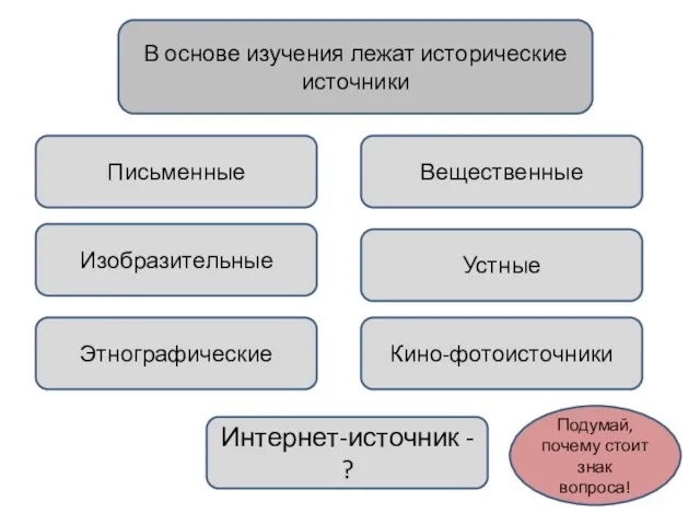 В основе изучения лежат исторические источники Письменные Изобразительные Этнографические Вещественные Устные