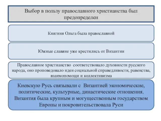 Выбор в пользу православного христианства был предопределен Княгиня Ольга была православной