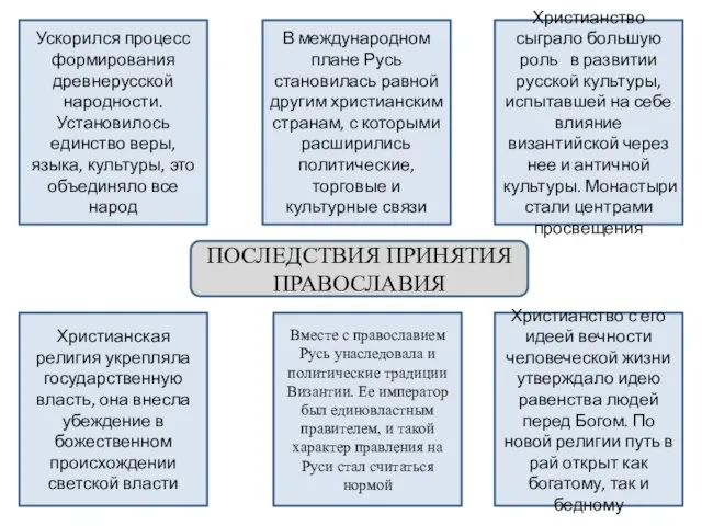 ПОСЛЕДСТВИЯ ПРИНЯТИЯ ПРАВОСЛАВИЯ Ускорился процесс формирования древнерусской народности. Установилось единство веры,