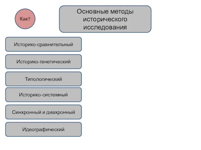 Основные методы исторического исследования Историко-сравнительный Историко-генетический Типологический Историко-системный Синхронный и диахронный Идеографический Как?