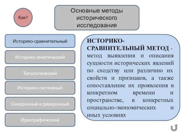 Основные методы исторического исследования Историко-сравнительный Историко-генетический Типологический Историко-системный Синхронный и диахронный