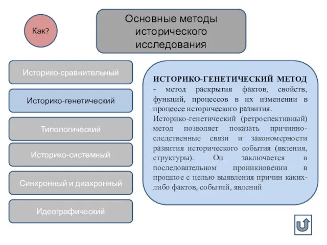 Основные методы исторического исследования Историко-сравнительный Историко-генетический Типологический Историко-системный Синхронный и диахронный