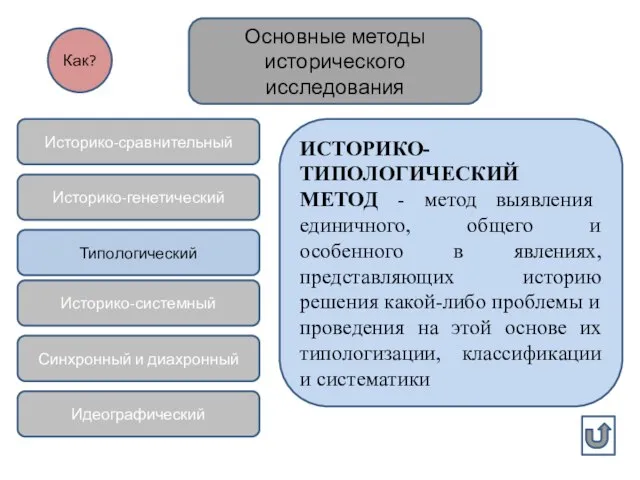 Основные методы исторического исследования Историко-сравнительный Историко-генетический Типологический Историко-системный Синхронный и диахронный