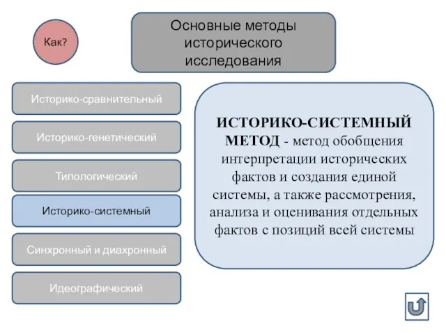 Основные методы исторического исследования Историко-сравнительный Историко-генетический Типологический Историко-системный Синхронный и диахронный