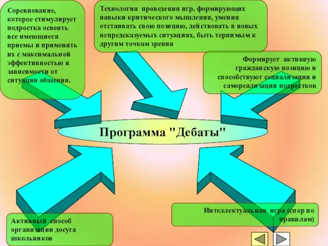 Программа "Дебаты" Технология проведения игр, формирующих навыки критического мышления, умения отстаивать