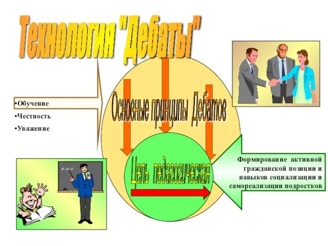 Обучение Честность Уважение Формирование активной гражданской позиции и навыков социализации и самореализации подростков Технология "Дебаты"
