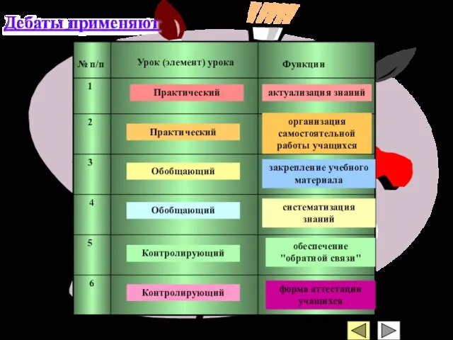 Обобщающий Практический Практический актуализация знаний закрепление учебного материала организация самостоятельной работы