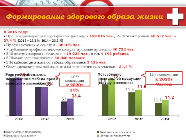 Формирование здорового образа жизни В 2016 году: • Прошли диспансеризацию взрослого