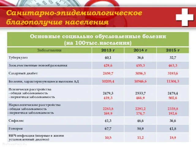 Санитарно-эпидемиологическое благополучие населения