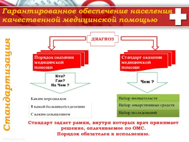 Гарантированное обеспечение населения качественной медицинской помощью Стандартизация ДИАГНОЗ Порядок оказания медицинской