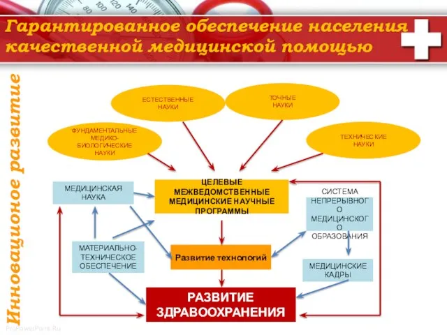 Гарантированное обеспечение населения качественной медицинской помощью Инновационое развитие