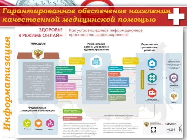 Гарантированное обеспечение населения качественной медицинской помощью Информатизация