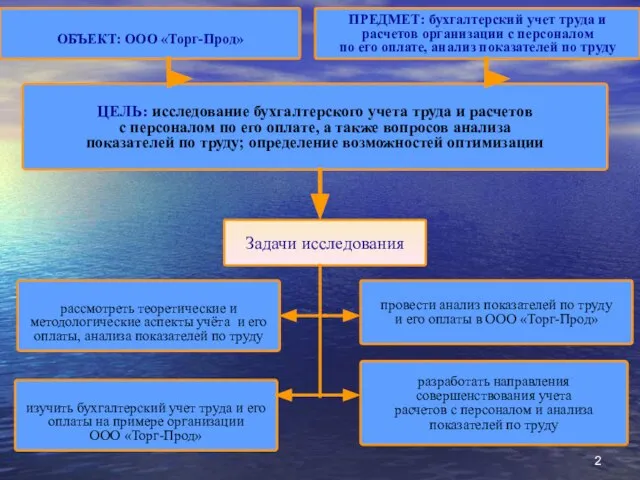 ОБЪЕКТ: ООО «Торг-Прод» ПРЕДМЕТ: бухгалтерский учет труда и расчетов организации с