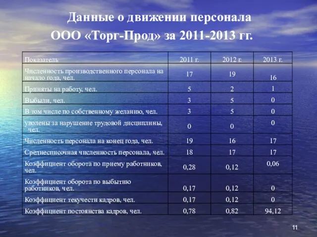 Данные о движении персонала ООО «Торг-Прод» за 2011-2013 гг.