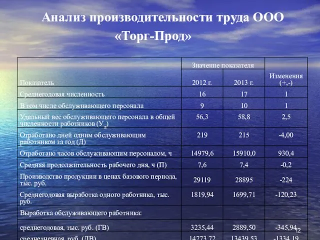 Анализ производительности труда ООО «Торг-Прод»