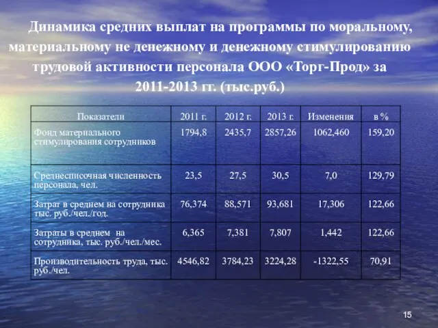 Динамика средних выплат на программы по моральному, материальному не денежному и