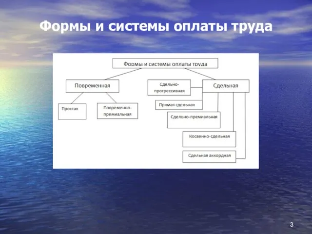 Формы и системы оплаты труда