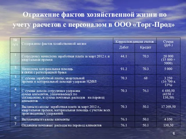 Отражение фактов хозяйственной жизни по учету расчетов с персоналом в ООО «Торг-Прод»