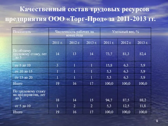 9 Качественный состав трудовых ресурсов предприятия ООО «Торг-Прод» за 2011-2013 гг.