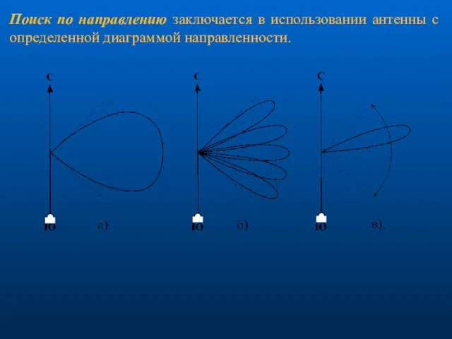 Поиск по направлению заключается в использовании антенны с определенной диаграммой направленности.