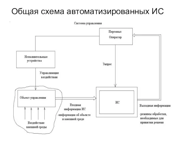 Общая схема автоматизированных ИС