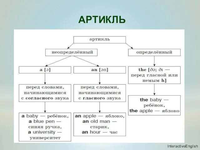 АРТИКЛЬ InteractiveEnglish