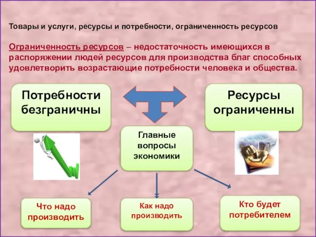 Товары и услуги, ресурсы и потребности, ограниченность ресурсов Ограниченность ресурсов –