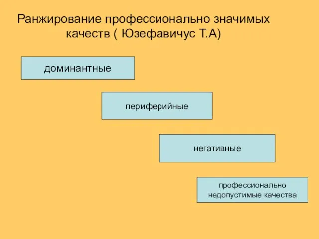 Ранжирование профессионально значимых качеств ( Юзефавичус Т.А) доминантные периферийные негативные профессионально недопустимые качества