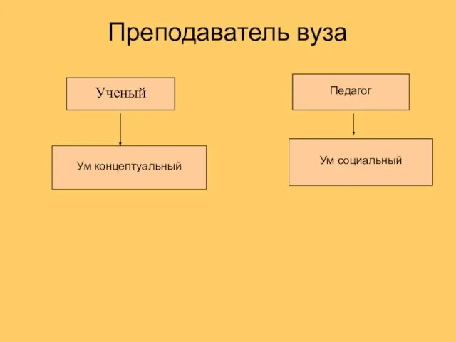 Преподаватель вуза Ученый Педагог Ум концептуальный Ум социальный