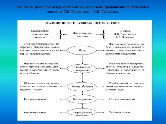 Основные различия между системой классического традиционного обучения и системой Д.Б. Эльконина – В.В. Давыдова.