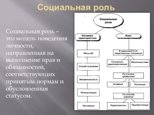 Социальная роль Социальная роль – это модель поведения личности, направленная на