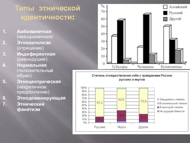 Типы этнической идентичности: Амбивалетная (невыраженная) Этнонигилизм (отрицание) Индифирентная (равнодушие) Нормальная (положительный