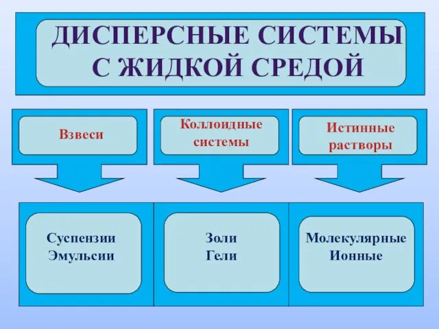 Взвеси Истинные растворы Суспензии Эмульсии Золи Гели Молекулярные Ионные Коллоидные системы