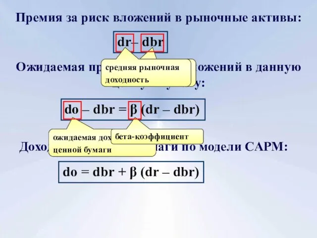 Премия за риск вложений в рыночные активы: dr– dbr Ожидаемая премия