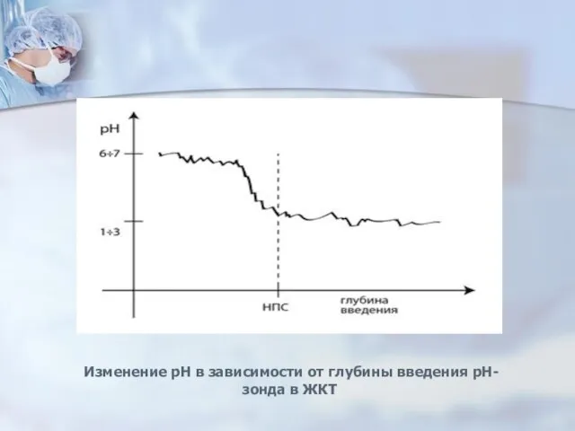 Изменение рН в зависимости от глубины введения рН-зонда в ЖКТ