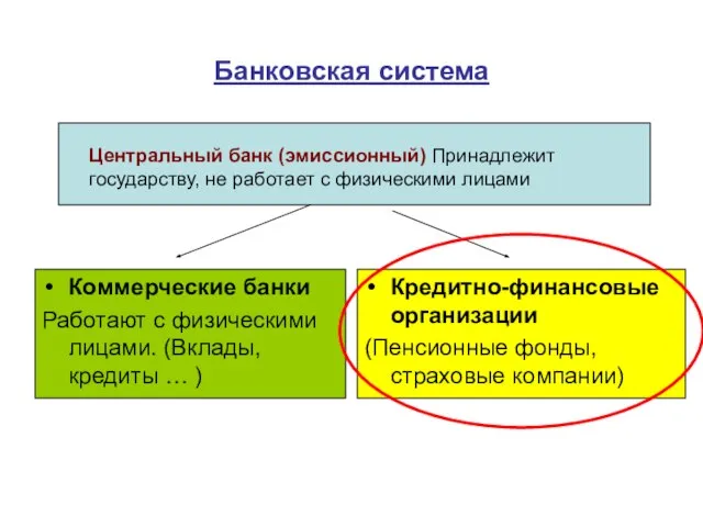 Банковская система Коммерческие банки Работают с физическими лицами. (Вклады, кредиты …