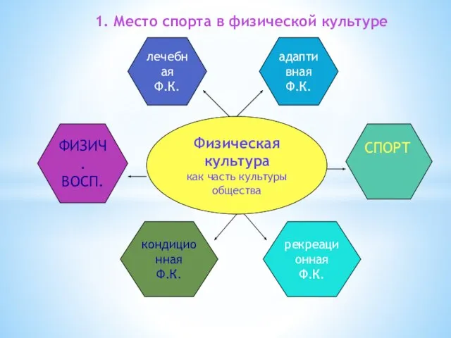 СПОРТ 1. Место спорта в физической культуре Физическая культура как часть